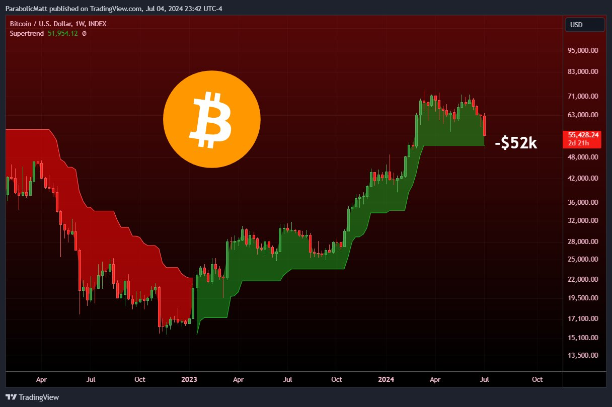 Bitcoin supertrend mutató